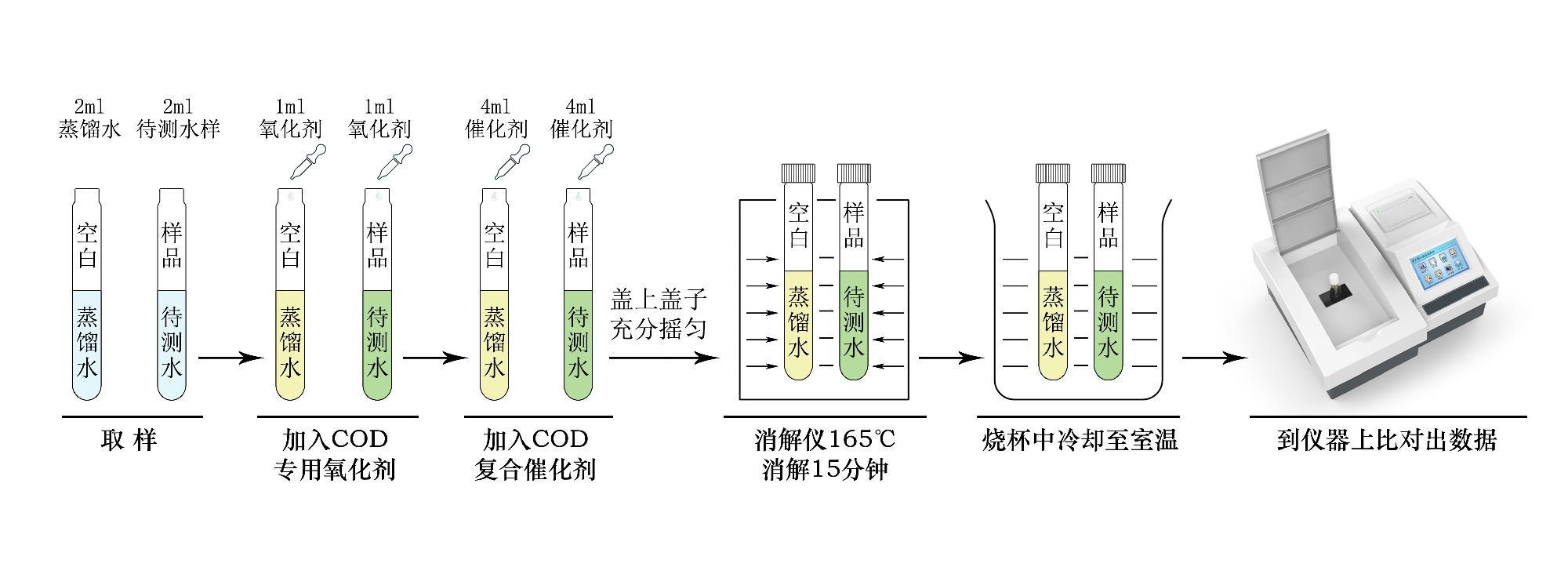 COD试剂的配置和测量（5-200-1000-2000mg/L）