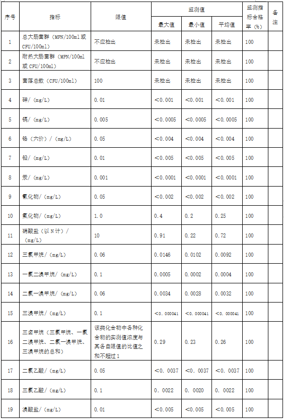 浙江浦江县用户水龙头水质监测结果