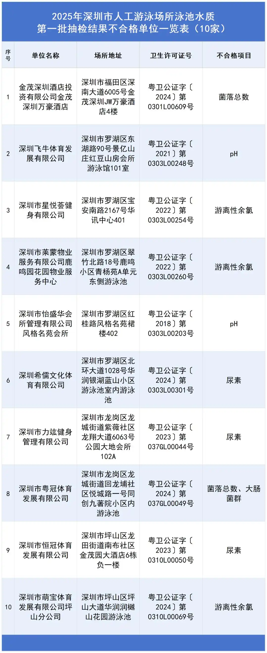 深圳官方抽检泳池水：这10家不合格！